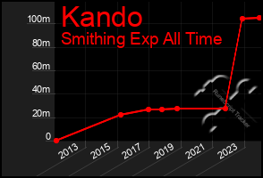 Total Graph of Kando