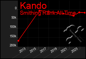 Total Graph of Kando