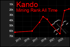 Total Graph of Kando