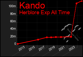 Total Graph of Kando