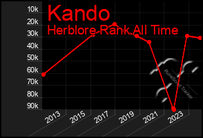 Total Graph of Kando