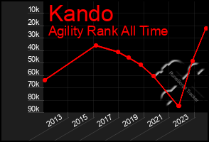 Total Graph of Kando