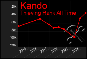 Total Graph of Kando