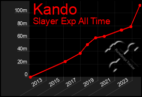 Total Graph of Kando