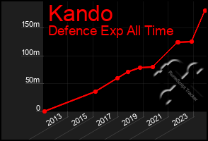 Total Graph of Kando