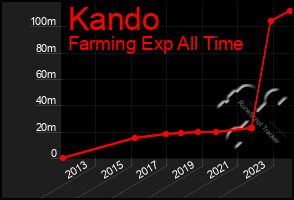 Total Graph of Kando