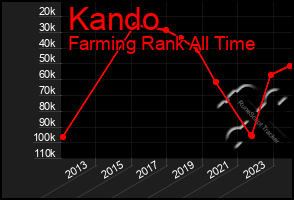 Total Graph of Kando