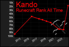 Total Graph of Kando