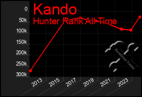 Total Graph of Kando