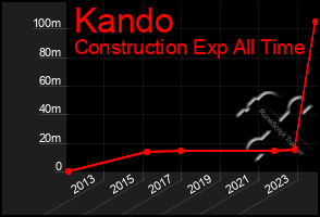 Total Graph of Kando