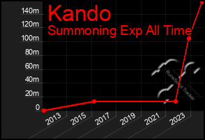 Total Graph of Kando