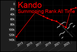 Total Graph of Kando