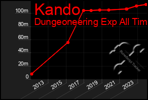 Total Graph of Kando