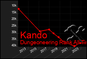 Total Graph of Kando