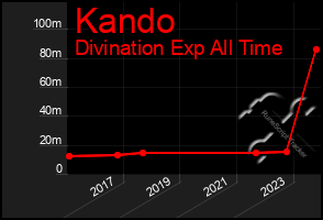 Total Graph of Kando