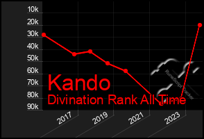 Total Graph of Kando