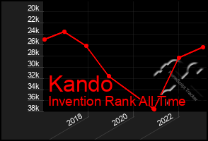 Total Graph of Kando