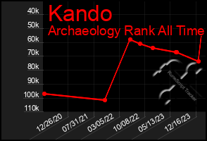 Total Graph of Kando