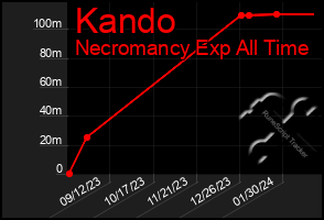 Total Graph of Kando