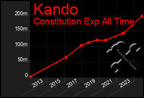 Total Graph of Kando