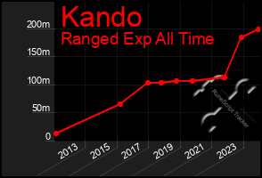 Total Graph of Kando