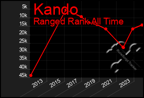 Total Graph of Kando