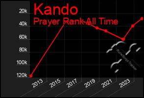 Total Graph of Kando