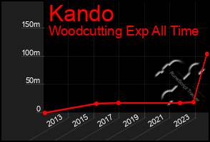 Total Graph of Kando