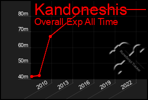 Total Graph of Kandoneshis