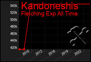 Total Graph of Kandoneshis