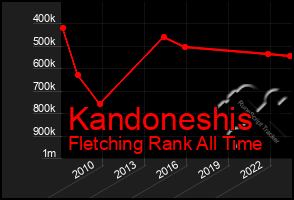 Total Graph of Kandoneshis