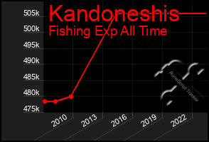 Total Graph of Kandoneshis