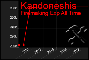 Total Graph of Kandoneshis