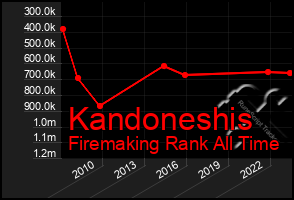 Total Graph of Kandoneshis