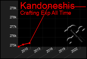 Total Graph of Kandoneshis