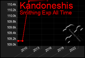 Total Graph of Kandoneshis