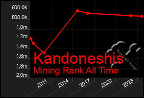 Total Graph of Kandoneshis