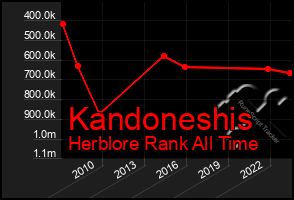 Total Graph of Kandoneshis