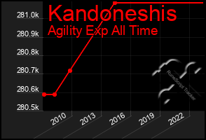 Total Graph of Kandoneshis