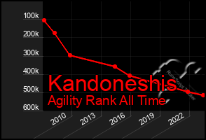 Total Graph of Kandoneshis