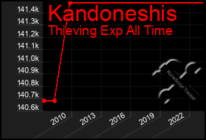 Total Graph of Kandoneshis