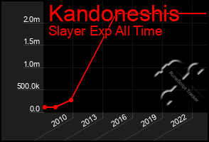 Total Graph of Kandoneshis