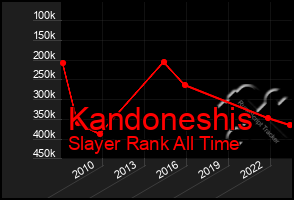 Total Graph of Kandoneshis