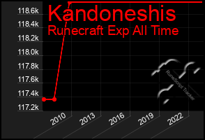 Total Graph of Kandoneshis