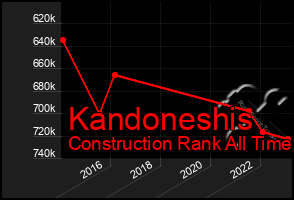 Total Graph of Kandoneshis