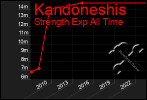 Total Graph of Kandoneshis