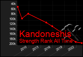 Total Graph of Kandoneshis