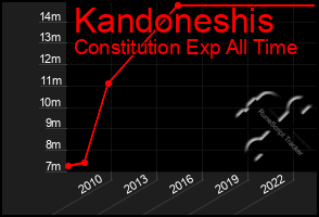 Total Graph of Kandoneshis