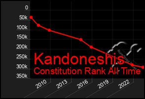 Total Graph of Kandoneshis