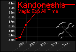 Total Graph of Kandoneshis